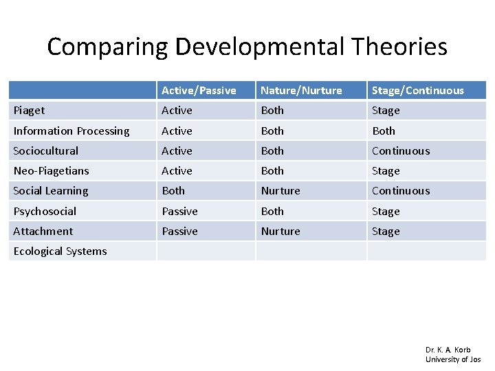 Comparing Developmental Theories Active/Passive Nature/Nurture Stage/Continuous Piaget Active Both Stage Information Processing Active Both