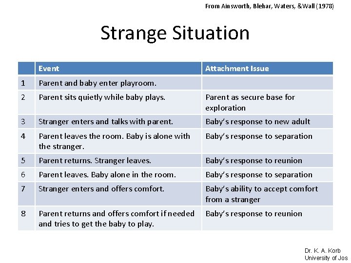 From Ainsworth, Blehar, Waters, &Wall (1978) Strange Situation Event Attachment Issue 1 Parent and