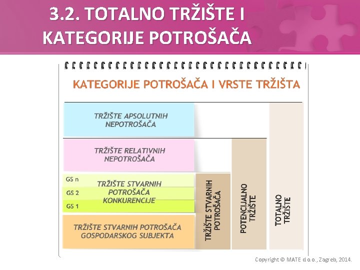 3. 2. TOTALNO TRŽIŠTE I KATEGORIJE POTROŠAČA Copyright © MATE d. o. o. ,
