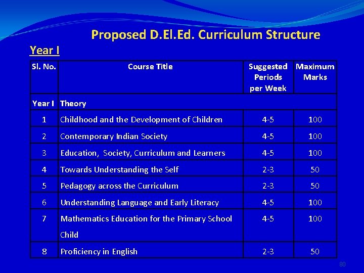 Proposed D. El. Ed. Curriculum Structure Year I Sl. No. Course Title Suggested Maximum