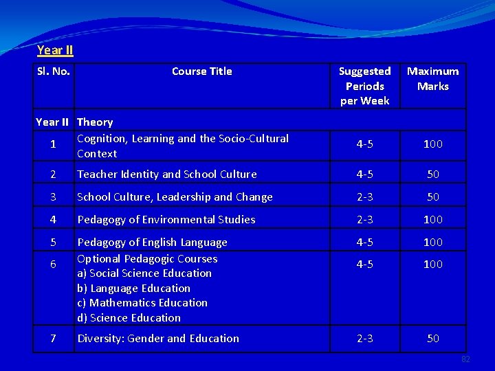 Year II Sl. No. Course Title Year II Theory Cognition, Learning and the Socio-Cultural
