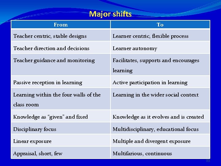 Major shifts From To Teacher centric, stable designs Learner centric, flexible process Teacher direction