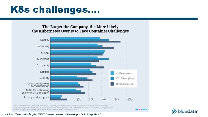 K 8 s challenges…. source: https: //www. cncf. io/blog/2017/06/28/survey-shows-kubernetes-leading-orchestration-platform/ 