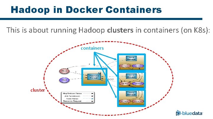 Hadoop in Docker Containers This is about running Hadoop clusters in containers (on K