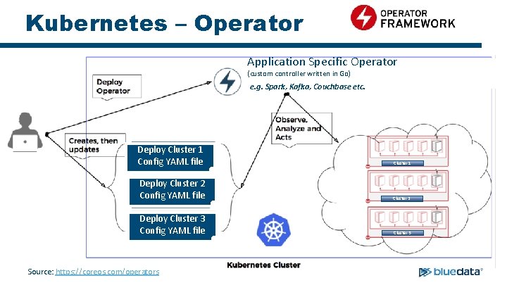 Kubernetes – Operator Application Specific Operator (custom controller written in Go) e. g. Spark,