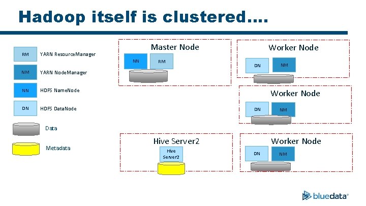 Hadoop itself is clustered…. RM Master Node YARN Resource. Manager NN NM YARN Node.
