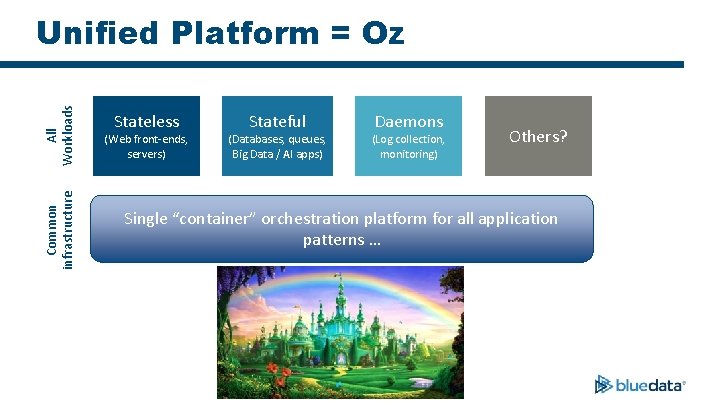 Common infrastructure All Workloads Unified Platform = Oz Stateless (Web front-ends, servers) Stateful (Databases,