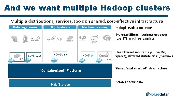And we want multiple Hadoop clusters Multiple distributions, services, tools on shared, cost-effective infrastructure