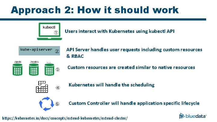 Approach 2: How it should work Users interact with Kubernetes using kubectl API Server