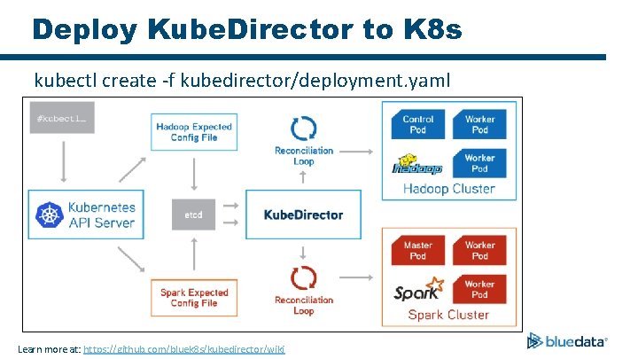 Deploy Kube. Director to K 8 s kubectl create -f kubedirector/deployment. yaml Learn more