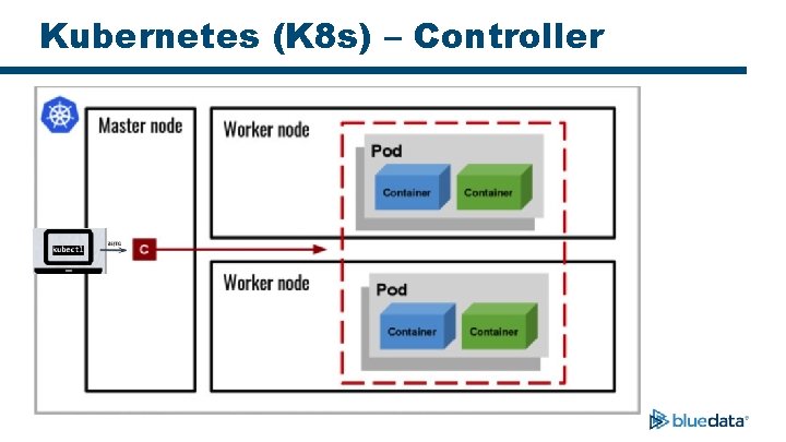 Kubernetes (K 8 s) – Controller 