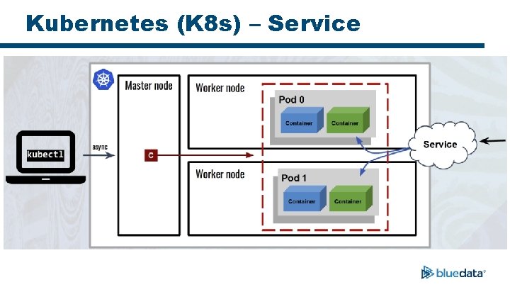 Kubernetes (K 8 s) – Service 