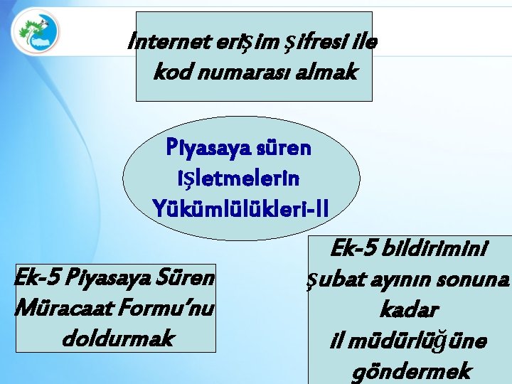 Internet erişim şifresi ile kod numarası almak Piyasaya süren işletmelerin Yükümlülükleri-II Ek-5 Piyasaya Süren