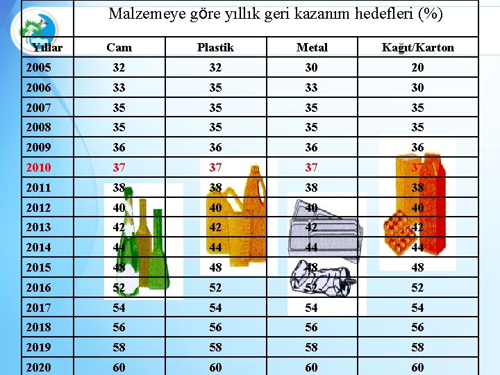 Malzemeye göre yıllık geri kazanım hedefleri (%) Yıllar Cam Plastik Metal Kağıt/Karton 2005 32