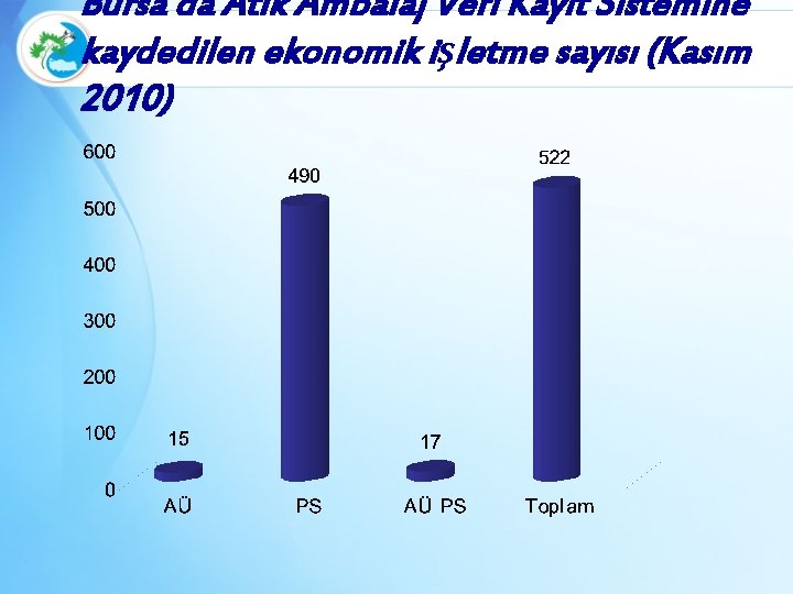 Bursa da Atık Ambalaj Veri Kayıt Sistemine kaydedilen ekonomik işletme sayısı (Kasım 2010) 