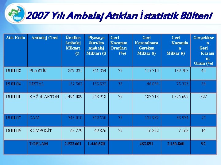 2007 Yılı Ambalaj Atıkları İstatistik Bülteni Atık Kodu Ambalaj Cinsi Üretilen Ambalaj Miktarı (t)