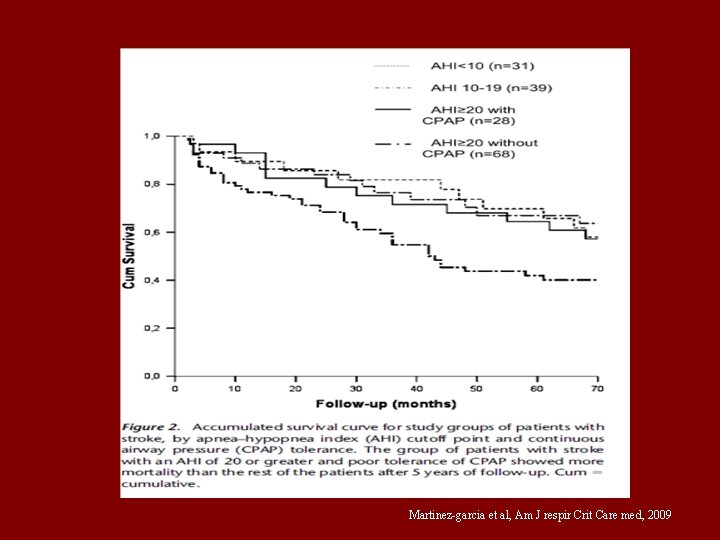 Martinez-garcia et al, Am J respir Crit Care med, 2009 