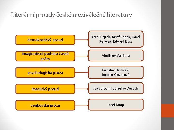 Literární proudy české meziválečné literatury demokratický proud Karel Čapek, Josef Čapek, Karel Poláček, Eduard