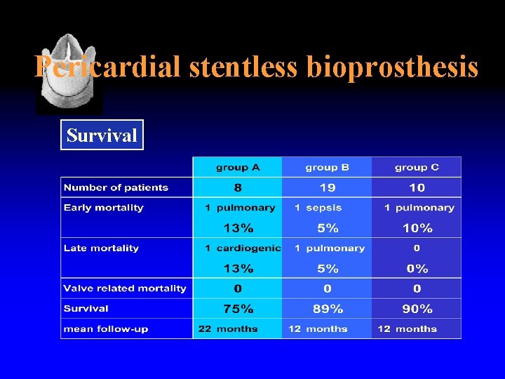 Pericardial stentless bioprosthesis Survival 