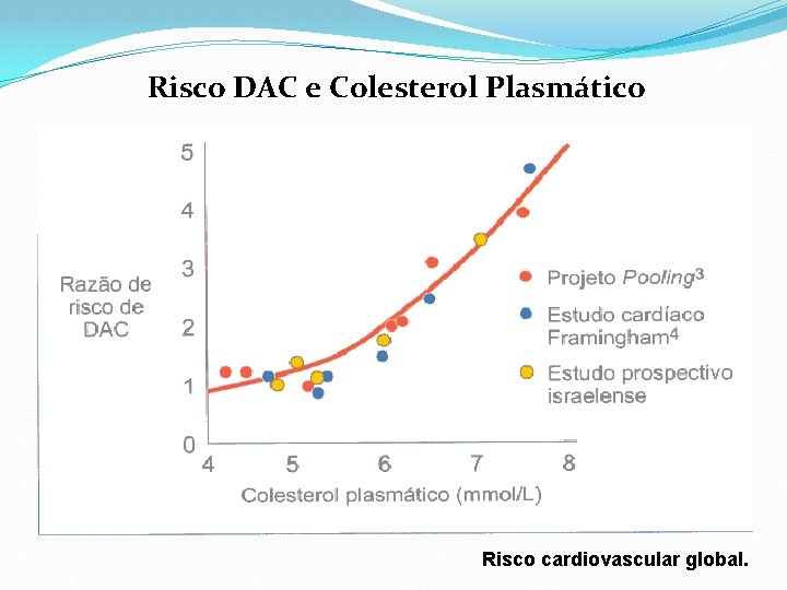 Risco DAC e Colesterol Plasmático Risco cardiovascular global. 