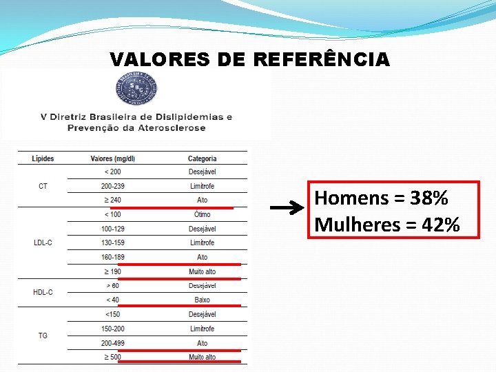 VALORES DE REFERÊNCIA Homens = 38% Mulheres = 42% 