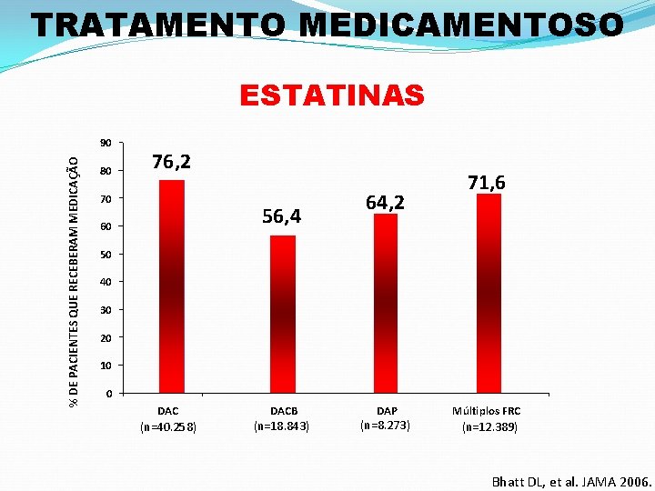 TRATAMENTO MEDICAMENTOSO ESTATINAS % DE PACIENTES QUE RECEBERAM MEDICAÇÃO 90 80 76, 2 70
