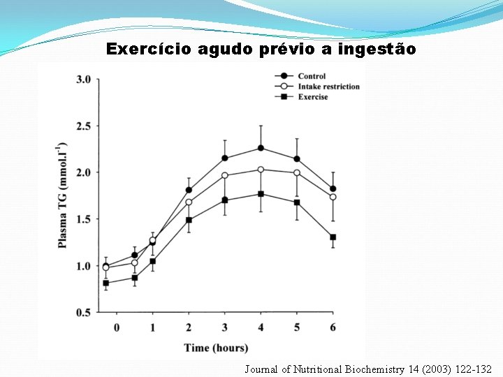 Exercício agudo prévio a ingestão Journal of Nutritional Biochemistry 14 (2003) 122 -132 