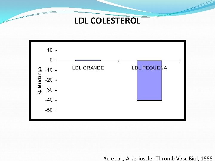 LDL COLESTEROL Yu et al. , Arterioscler Thromb Vasc Biol, 1999 