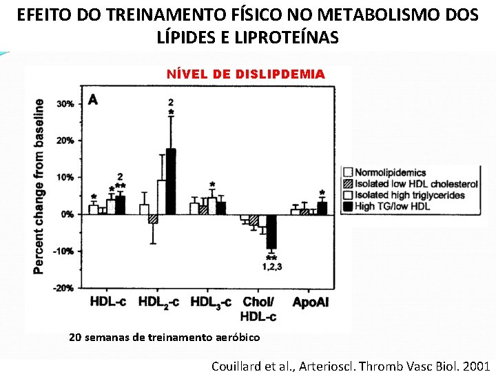 EFEITO DO TREINAMENTO FÍSICO NO METABOLISMO DOS LÍPIDES E LIPROTEÍNAS NÍVEL DE DISLIPDEMIA 20