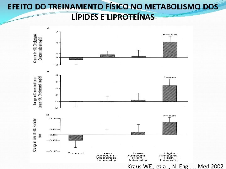 EFEITO DO TREINAMENTO FÍSICO NO METABOLISMO DOS LÍPIDES E LIPROTEÍNAS Kraus WE. , et