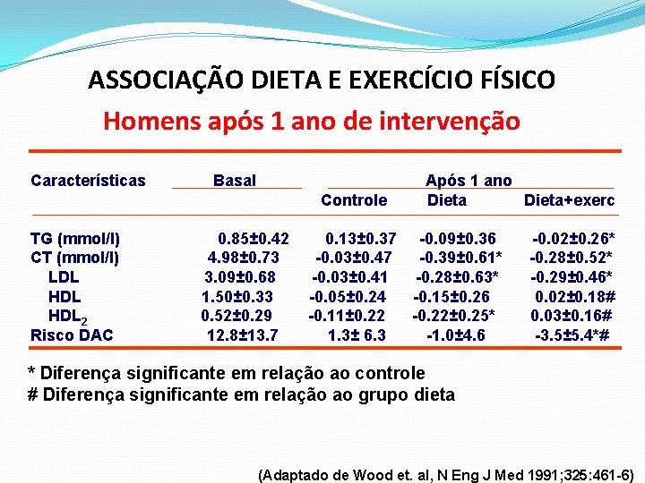 ASSOCIAÇÃO DIETA E EXERCÍCIO FÍSICO Homens após 1 ano de intervenção Características Basal Controle