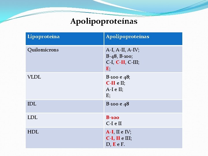 Apolipoproteínas Lipoproteína Apolipoproteínas Quilomícrons A-I, A-IV; B-48, B-100; C-I, C-III; E; VLDL B-100 e