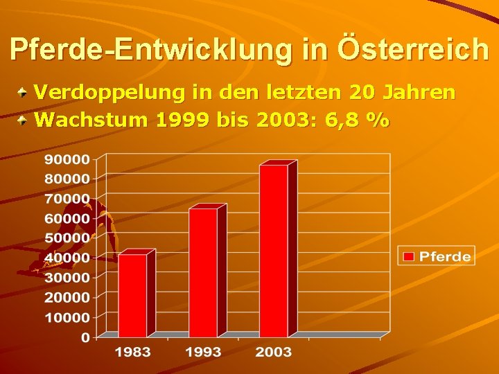 Pferde-Entwicklung in Österreich Verdoppelung in den letzten 20 Jahren Wachstum 1999 bis 2003: 6,