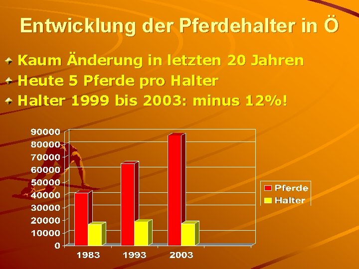 Entwicklung der Pferdehalter in Ö Kaum Änderung in letzten 20 Jahren Heute 5 Pferde