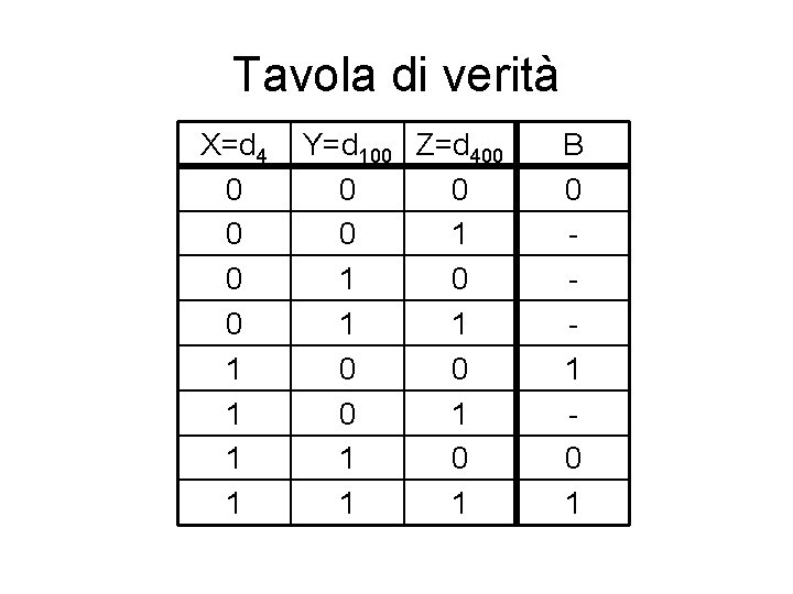 Tavola di verità X=d 4 0 0 1 1 Y=d 100 Z=d 400 0