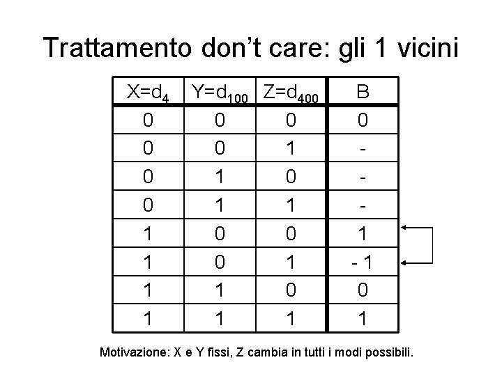 Trattamento don’t care: gli 1 vicini X=d 4 0 0 1 1 Y=d 100