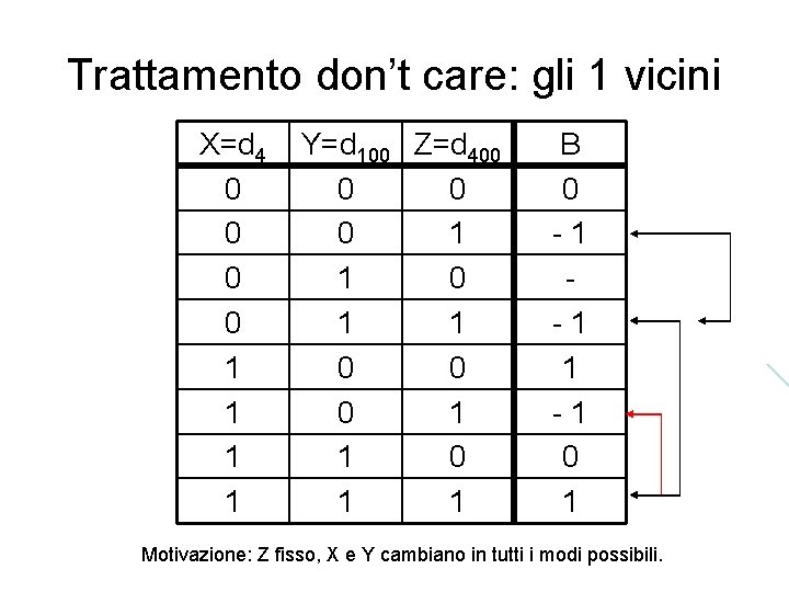 Trattamento don’t care: gli 1 vicini X=d 4 0 0 1 1 Y=d 100