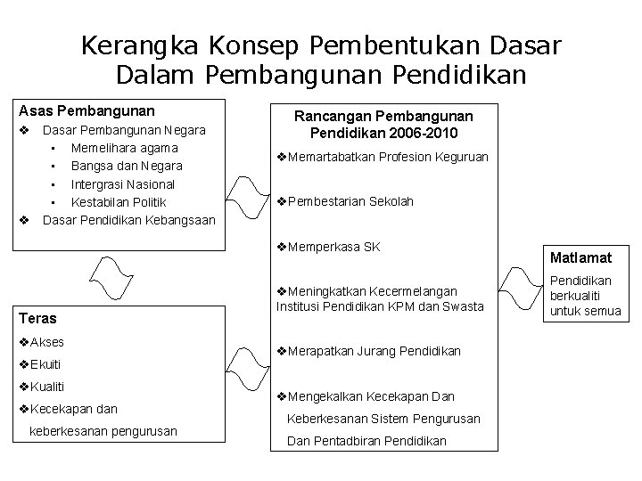 Kerangka Konsep Pembentukan Dasar Dalam Pembangunan Pendidikan Asas Pembangunan v Dasar Pembangunan Negara • Kerangka Konsep Pembentukan Dasar Dalam Pembangunan Pendidikan Asas Pembangunan v Dasar Pembangunan Negara •