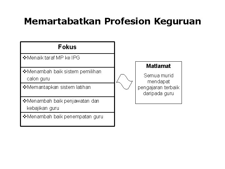 Memartabatkan Profesion Keguruan Fokus v. Menaik taraf MP ke IPG v. Menambah baik sistem Memartabatkan Profesion Keguruan Fokus v. Menaik taraf MP ke IPG v. Menambah baik sistem