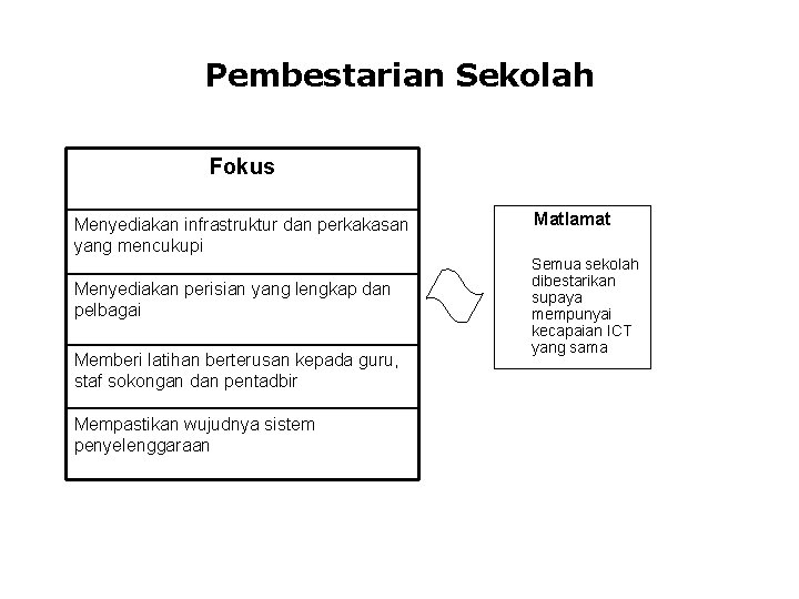 Pembestarian Sekolah Fokus Menyediakan infrastruktur dan perkakasan yang mencukupi Menyediakan perisian yang lengkap dan Pembestarian Sekolah Fokus Menyediakan infrastruktur dan perkakasan yang mencukupi Menyediakan perisian yang lengkap dan