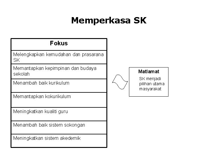 Memperkasa SK Fokus Melengkapkan kemudahan dan prasarana SK Memantapkan kepimpinan dan budaya sekolah Menambah Memperkasa SK Fokus Melengkapkan kemudahan dan prasarana SK Memantapkan kepimpinan dan budaya sekolah Menambah