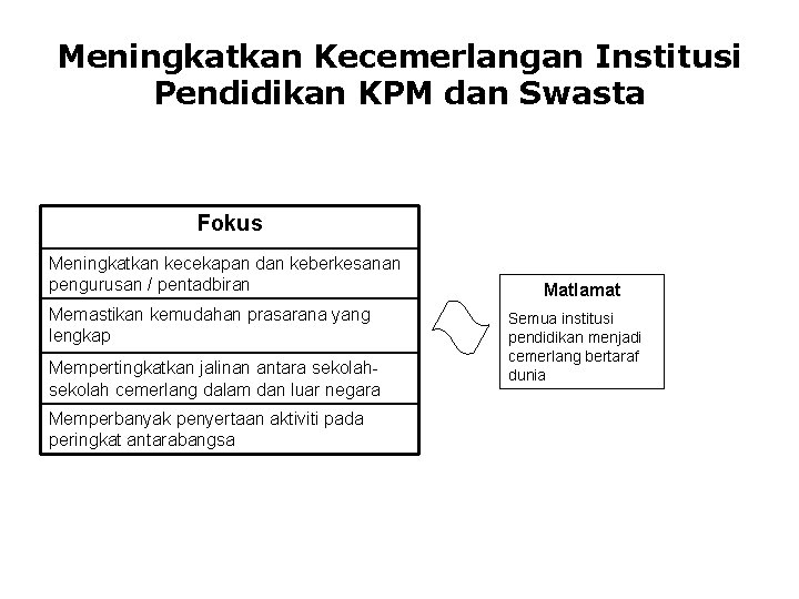 Meningkatkan Kecemerlangan Institusi Pendidikan KPM dan Swasta Fokus Meningkatkan kecekapan dan keberkesanan pengurusan / Meningkatkan Kecemerlangan Institusi Pendidikan KPM dan Swasta Fokus Meningkatkan kecekapan dan keberkesanan pengurusan /