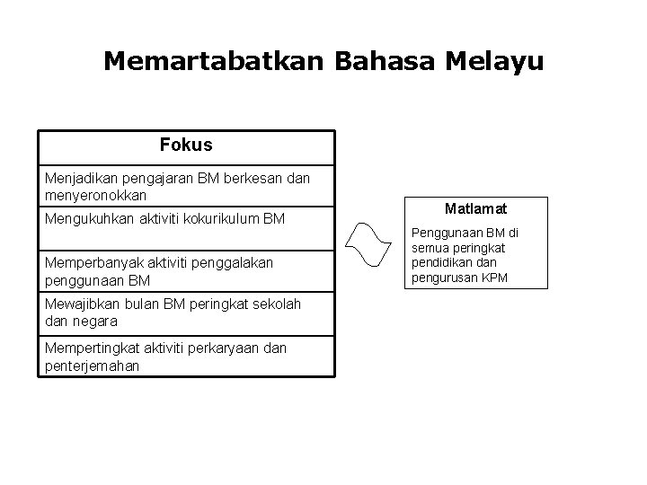 Memartabatkan Bahasa Melayu Fokus Menjadikan pengajaran BM berkesan dan menyeronokkan Mengukuhkan aktiviti kokurikulum BM Memartabatkan Bahasa Melayu Fokus Menjadikan pengajaran BM berkesan dan menyeronokkan Mengukuhkan aktiviti kokurikulum BM