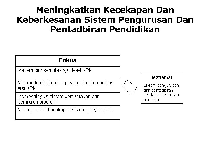 Meningkatkan Kecekapan Dan Keberkesanan Sistem Pengurusan Dan Pentadbiran Pendidikan Fokus Menstruktur semula organisasi KPM Meningkatkan Kecekapan Dan Keberkesanan Sistem Pengurusan Dan Pentadbiran Pendidikan Fokus Menstruktur semula organisasi KPM