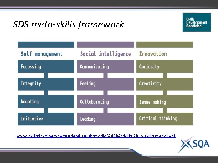 SDS meta-skills framework www. skillsdevelopmentscotland. co. uk/media/44684/skills-40_a-skills-model. pdf 