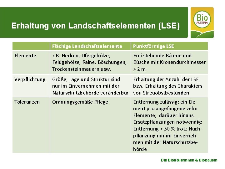 Erhaltung von Landschaftselementen (LSE) Flächige Landschaftselemente Punktförmige LSE Elemente z. B. Hecken, Ufergehölze, Feldgehölze,