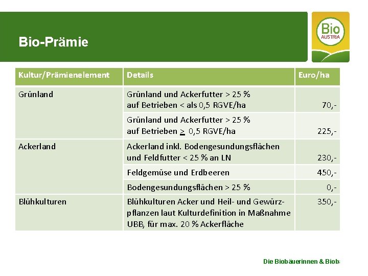 Bio-Prämie Kultur/Prämienelement Details Grünland und Ackerfutter > 25 % auf Betrieben < als 0,
