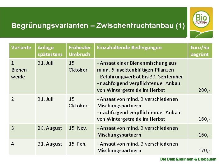 Begrünungsvarianten – Zwischenfruchtanbau (1) Variante Anlage spätestens Frühester Umbruch Einzuhaltende Bedingungen 1 Bienenweide 31.