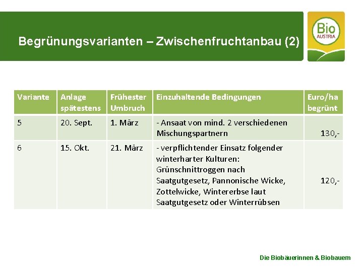 Begrünungsvarianten – Zwischenfruchtanbau (2) Variante Anlage spätestens Frühester Umbruch Einzuhaltende Bedingungen 5 20. Sept.