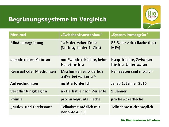 Begrünungssysteme im Vergleich Merkmal „Zwischenfruchtanbau“ „System Immergrün“ Mindestbegrünung 10 % der Ackerfläche (Stichtag ist